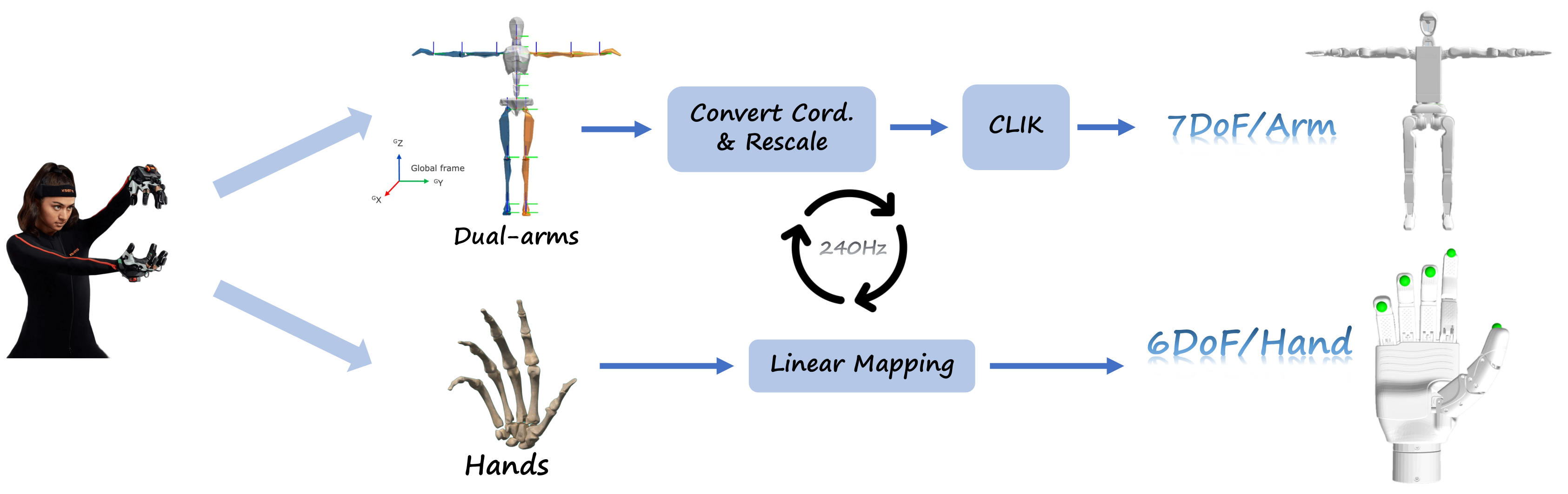 xsens pipeline